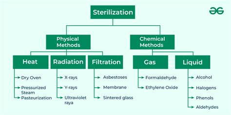 Sterilization - Methods, Principle, and its Applications - GeeksforGeeks