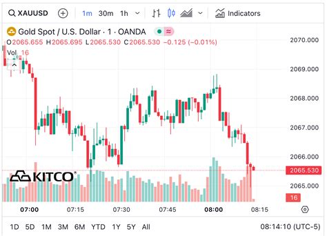 Gold price up a bit on mild safe-haven buying, bullish charts | Kitco News