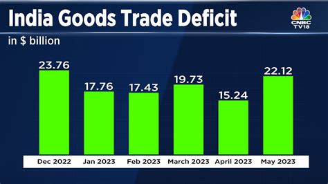 With cooling services exports, can current account deficit re-emerge as ...