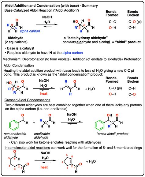 Condensation Reaction Mechanism