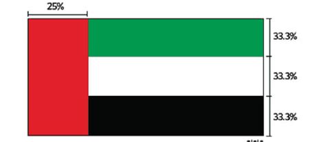 Flag of UAE - Colors, Meaning, History