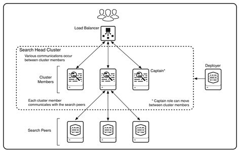 Deploy a search head cluster - Splunk Documentation