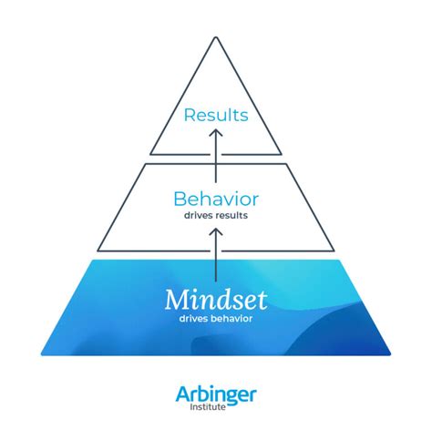 What is an outward mindset? - Arbinger