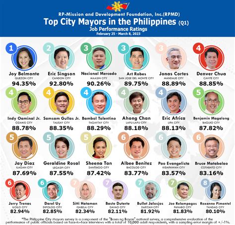 Top City Mayors in the Philippines includes Mayor Jay Diaz of the City ...