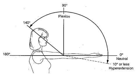 Range of Motion