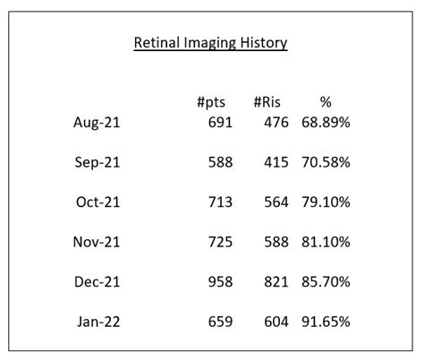 7 New Habits that Enabled Our Practice to Achieve a 90+% Retinal Photo ...