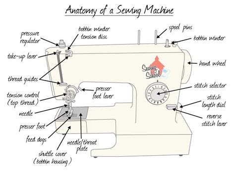 Sewing School - your online source for all things sewing — Back to ...