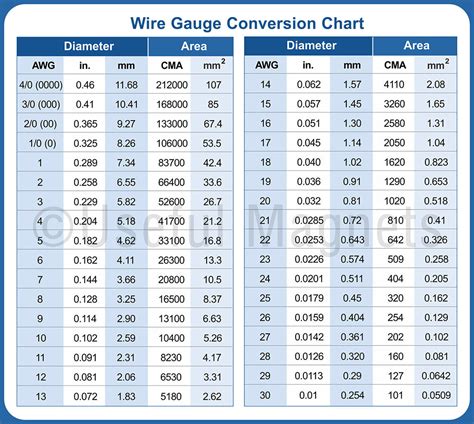 AWG to mm Wire Gauge Conversion Chart Flexible Magnet | eBay