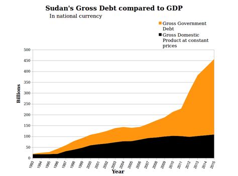 Economy of Sudan