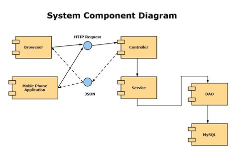 Uml Component Diagram Design Of The Diagrams Business Graphics Software ...