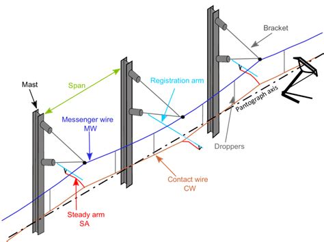 1: Composition of a typical 25kV catenary | Download Scientific Diagram