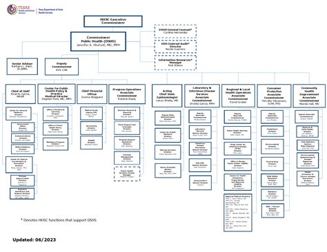 DSHS Organizational Chart | Texas DSHS