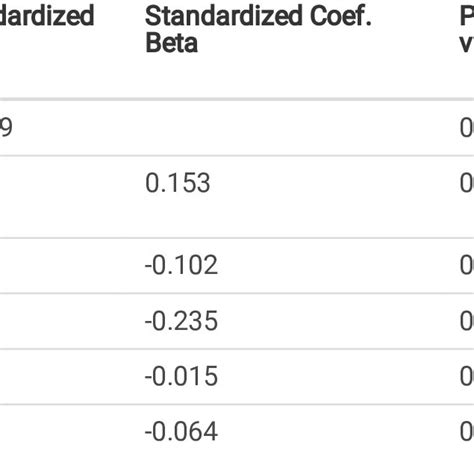 Multiple regression analysis for total amount of misoprostol dosage ...