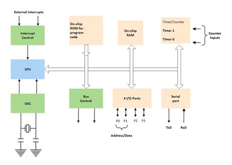 Block Diagram Examples