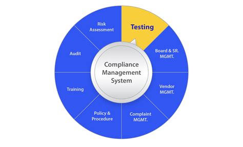 Guide to Implementing an Effective Compliance Testing Program | AuditBoard