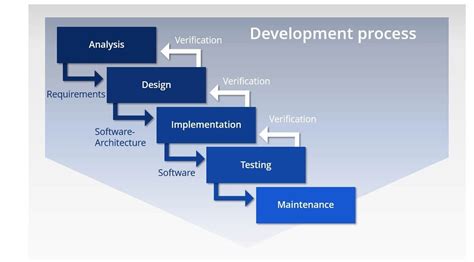 Waterfall Methodology Diagram