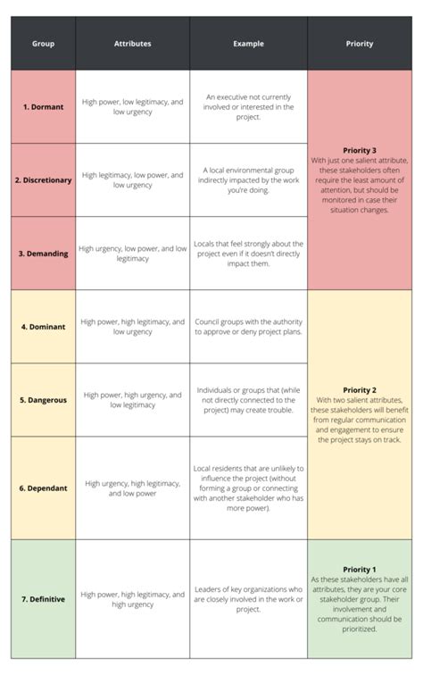 Which Stakeholder Mapping Method Should You Use & Why?