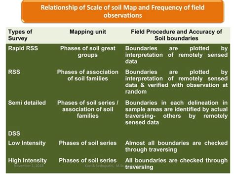 Methods & types of soil survey