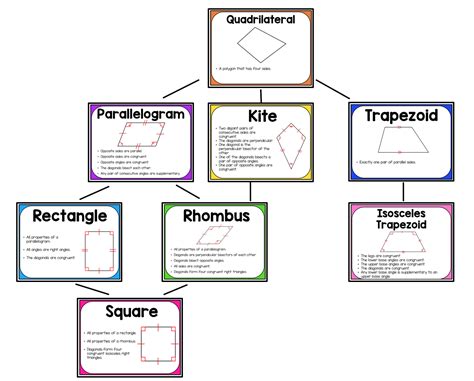 Geometry Properties of Quadrilaterals Posters or Word Wall ...