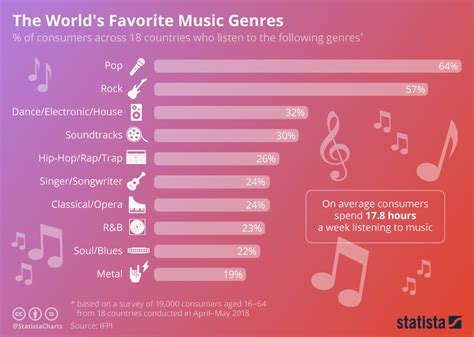 [Top 10] Most Popular Music Genres in The World – JobsMarketUpdate