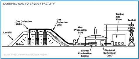 Landfill Gas to Energy Benefits | Front Range Landfill