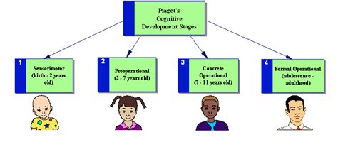 🌱 Information processing theory vs piaget. Three Perspectives on ...