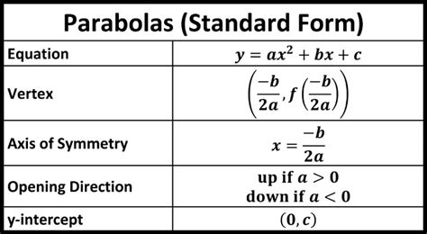 How To Find Standard Form Of A Parabola From A Graph : A parabola is a ...