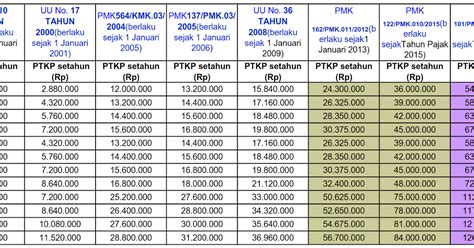 p = f = v: Menghitung Pajak Penghasilan, Tarif Pph 21, & PTKP 2016 Terbaru