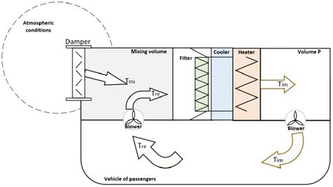 Ventilation system, circulation of air flow. | Download Scientific Diagram