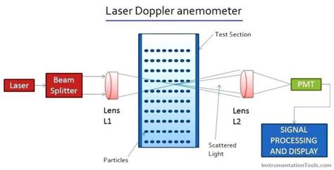 ️ Laser Doppler anemometer Principle - Inst Tools