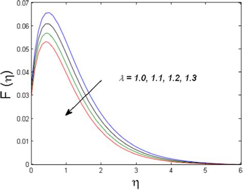 Graph of $\lambda $ versus $F(\eta ).$ | Download Scientific Diagram