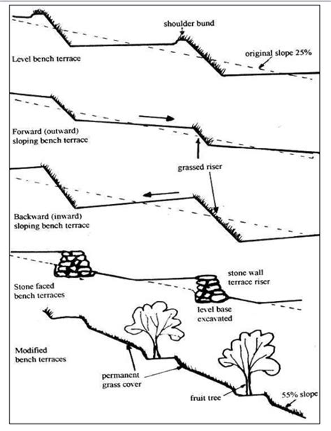 Soil and Water Conservation Structures - Wikifarmer