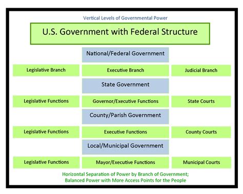 Diagram Of Us Government Branches