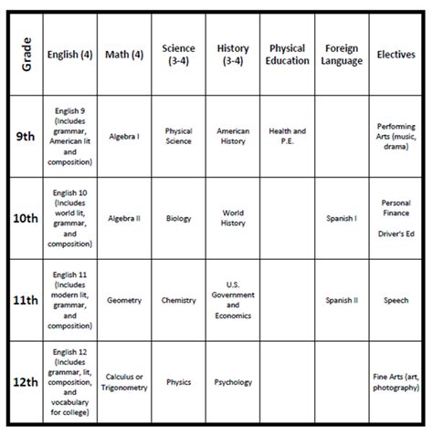 How to Plan for Homeschooling High School | High school plan ...