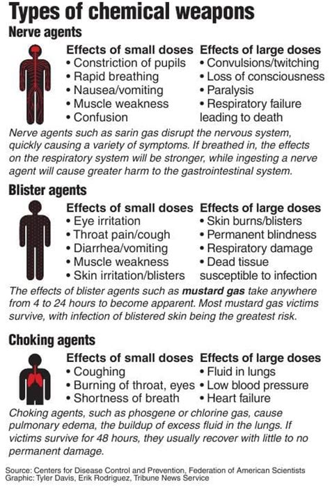 Types of chemical weapons | World | postguam.com