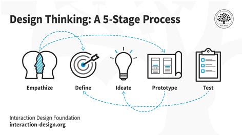 What is Design Thinking? — updated 2023 | IxDF