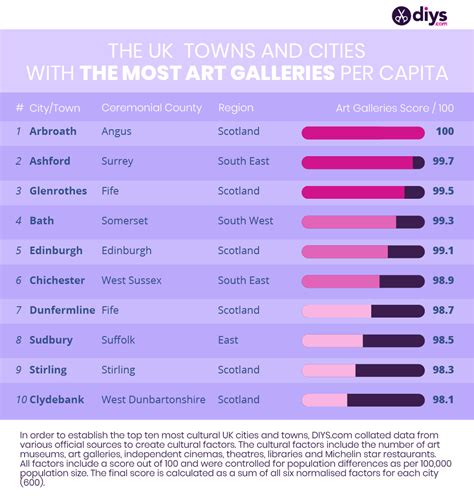 Study Reveals: The Most Cultured UK Cities