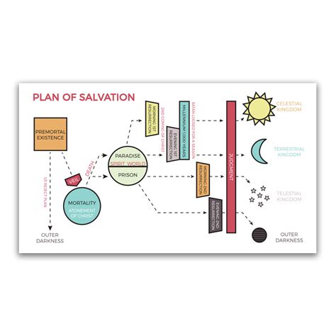 Plan of Salvation Bookmark - Map in LDS Bookmarks on LDSBookstore.com