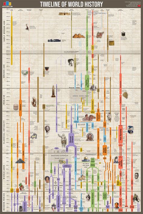 Printable Timeline Of World History