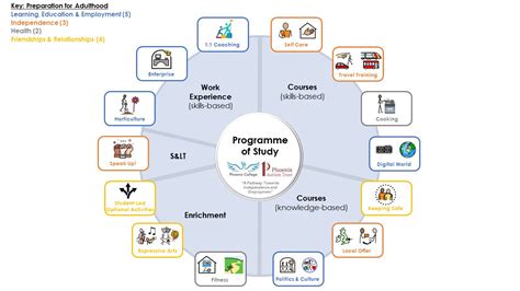 Curriculum - Phoenix Autism Trust