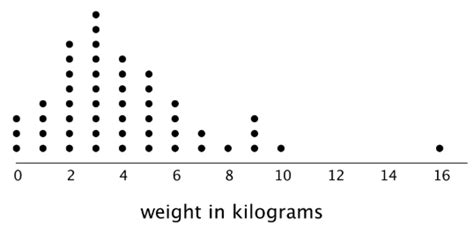 42.3: Using Dot Plots to Answer Statistical Questions - Mathematics ...