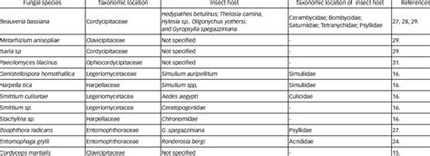 Entomopathogenic fungi in Misiones province | Download Table