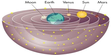 Geocentric vs. Heliocentric System - Assignment Point