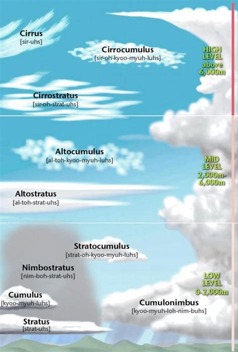 Types of Clouds: Identifying Common Clouds | The Old Farmer's Almanac