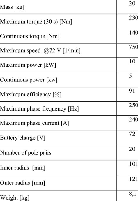 Electric motor specification data | Download Scientific Diagram