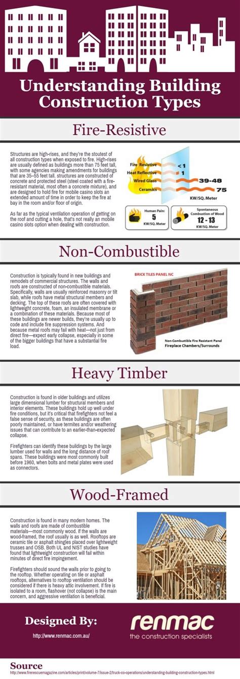 Understanding Building Construction Types - InfoMapp.com This ...