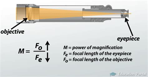 Magnification and Light gathering - Telescope Nerd