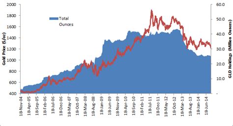 SPDR Gold Trust ETF: Recent Liquidations (NYSEARCA:GLD) | Seeking Alpha