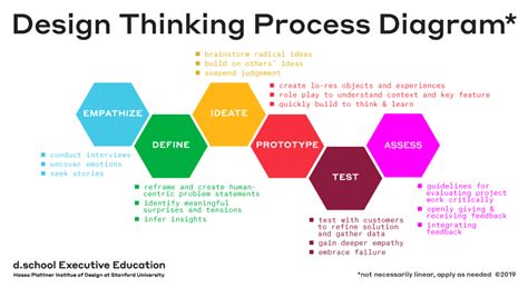 Design Thinking Process Diagram