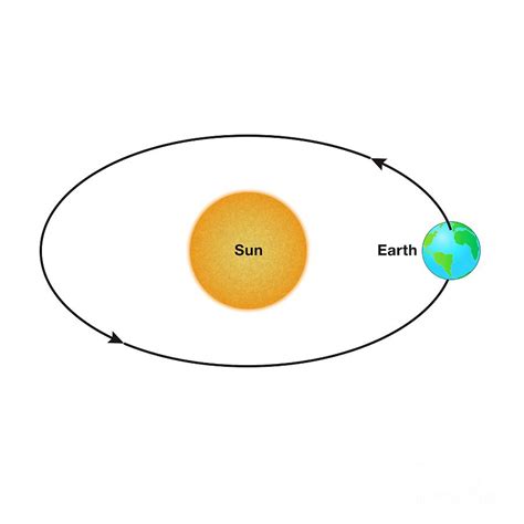 Earth Orbiting The Sun